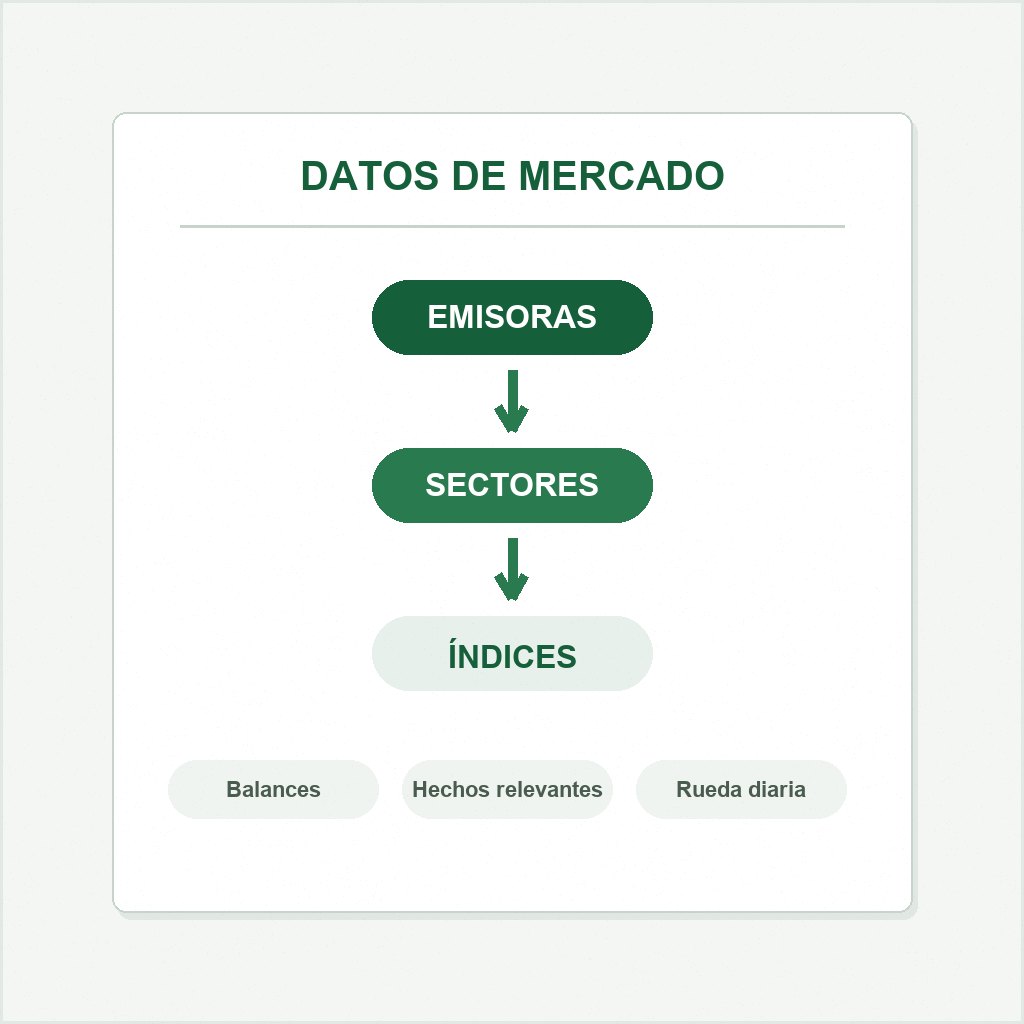 Diagrama de sectores y datos de emisoras en el mercado de capitales